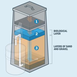 biosand water filter graphic
